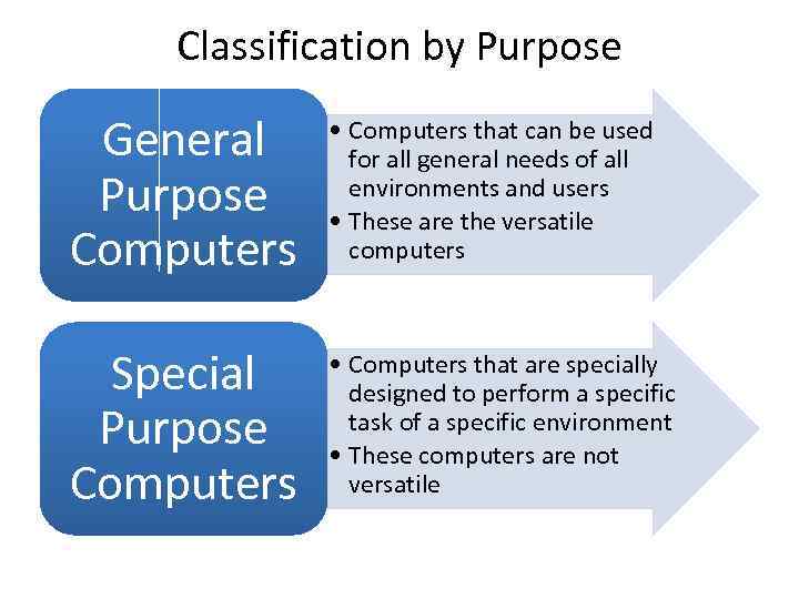 Classification by Purpose General Purpose Computers • Computers that can be used for all