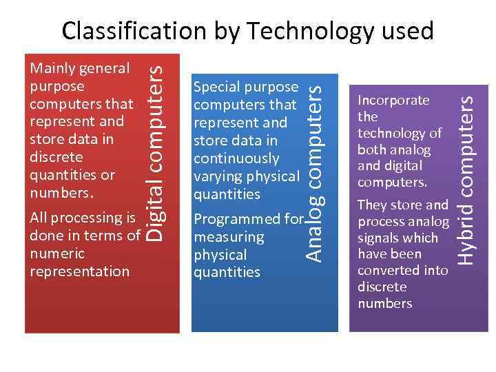 Programmed for measuring physical quantities Incorporate the technology of both analog and digital computers.