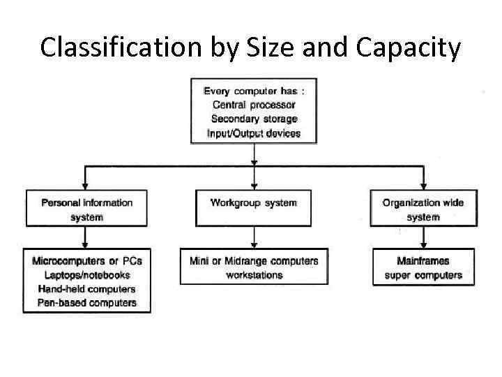 Classification by Size and Capacity 