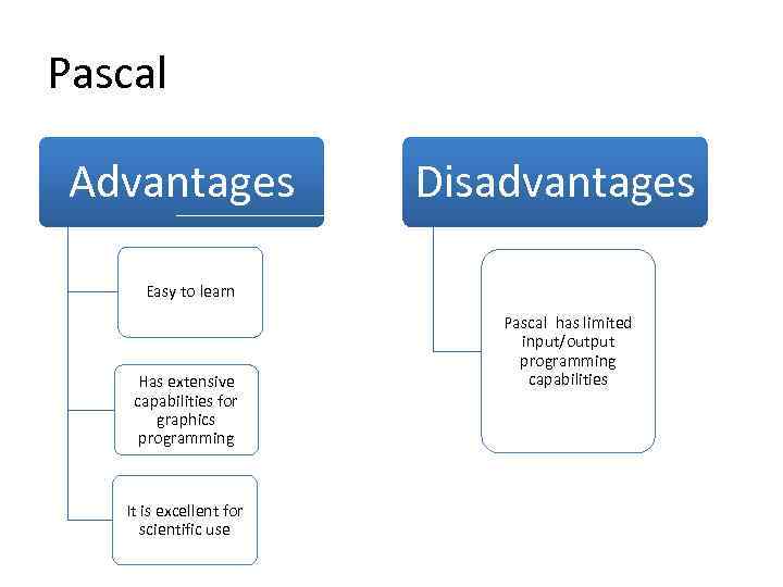 Pascal Advantages Disadvantages Easy to learn Has extensive capabilities for graphics programming It is