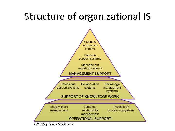 Structure of organizational IS 