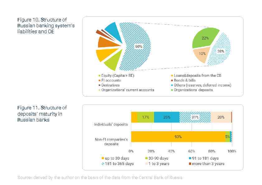 Figure 10. Structure of Russian banking system’s liabilities and OE Non-stationarity of the 1