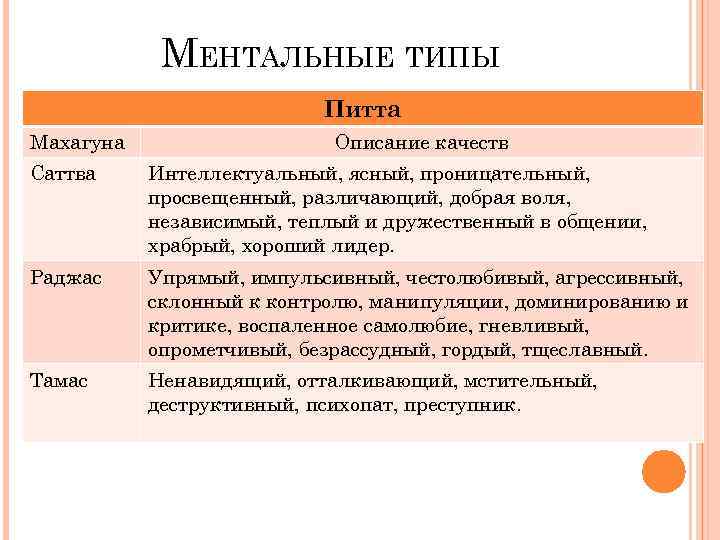 МЕНТАЛЬНЫЕ ТИПЫ Питта Махагуна Описание качеств Саттва Интеллектуальный, ясный, проницательный, просвещенный, различающий, добрая воля,