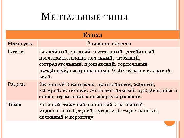 МЕНТАЛЬНЫЕ ТИПЫ Капха Махагуны Описание качеств Саттва Спокойный, мирный, постоянный, устойчивый, последовательный, лояльный, любящий,