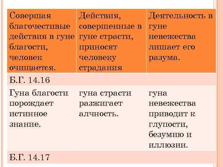 Совершая благочестивые действия в гуне благости, человек очищается. Б. Г. 14. 16 Гуна благости