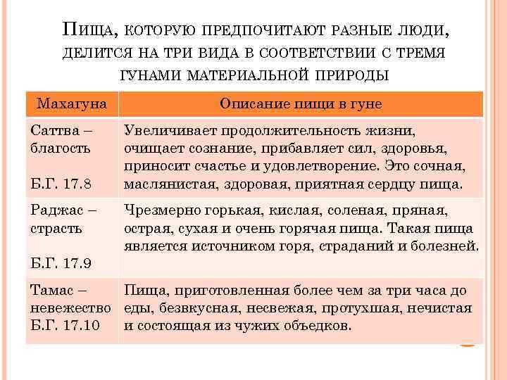 ПИЩА, КОТОРУЮ ПРЕДПОЧИТАЮТ РАЗНЫЕ ЛЮДИ, ДЕЛИТСЯ НА ТРИ ВИДА В СООТВЕТСТВИИ С ТРЕМЯ ГУНАМИ