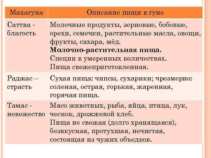 Махагуна Саттва благость Раджас – страсть Описание пищи в гуне Молочные продукты, зерновые, бобовые,