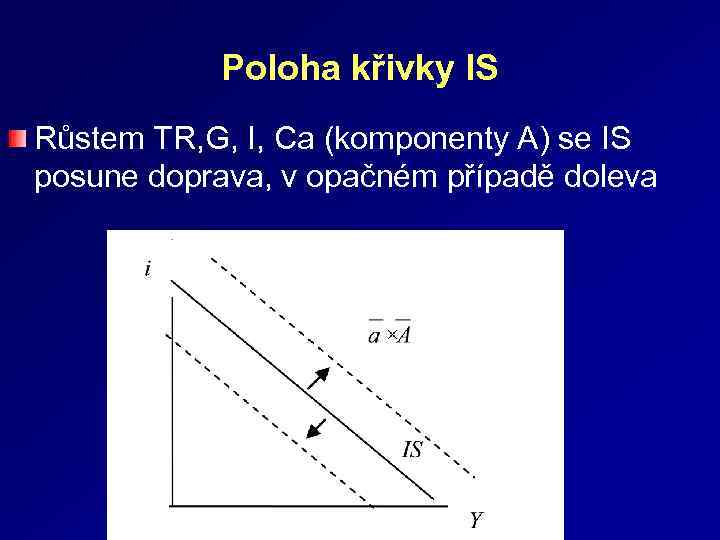 Poloha křivky IS Růstem TR, G, I, Ca (komponenty A) se IS posune doprava,