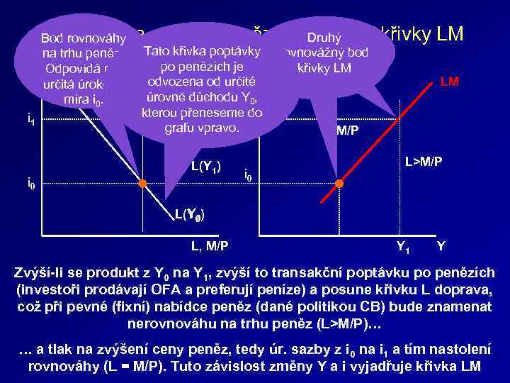 Rovnováha na trhu peněz – odvození křivky LM Druhý Bod rovnováhy První na trhu