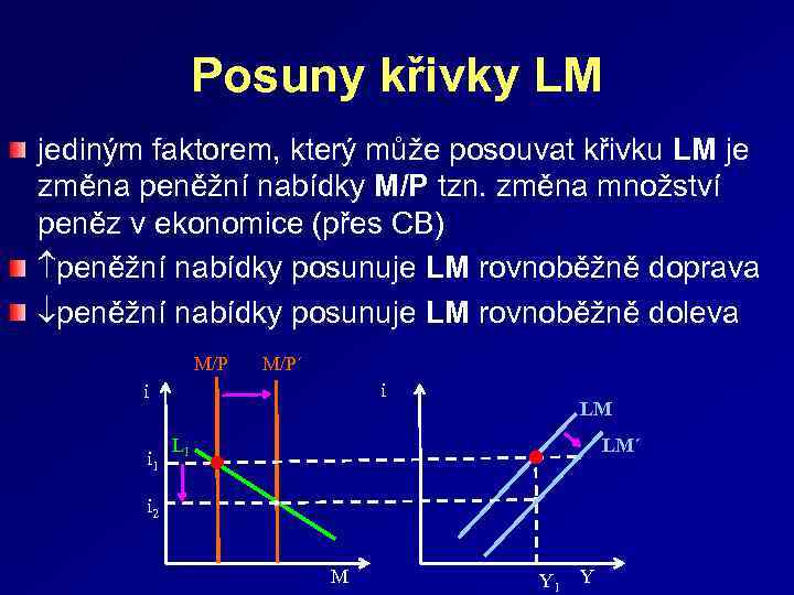 Posuny křivky LM jediným faktorem, který může posouvat křivku LM je změna peněžní nabídky