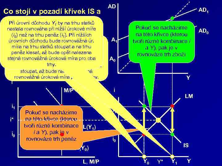 Co stojí v pozadí křivek IS a LM a jak je ustanovována Při úrovni