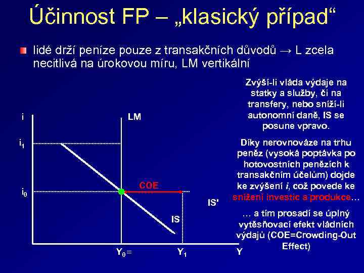 Účinnost FP – „klasický případ“ lidé drží peníze pouze z transakčních důvodů → L