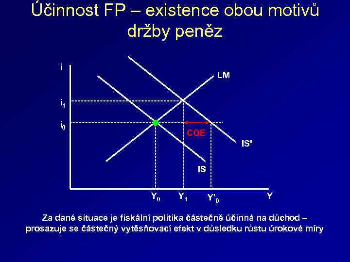 Účinnost FP – existence obou motivů držby peněz i LM i 1 i 0