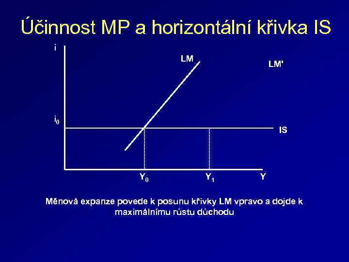 Účinnost MP a horizontální křivka IS i LM LM' i 0 IS Y 0