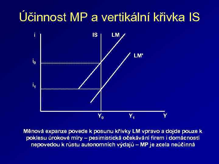 Účinnost MP a vertikální křivka IS i IS LM LM' i 0 i 1