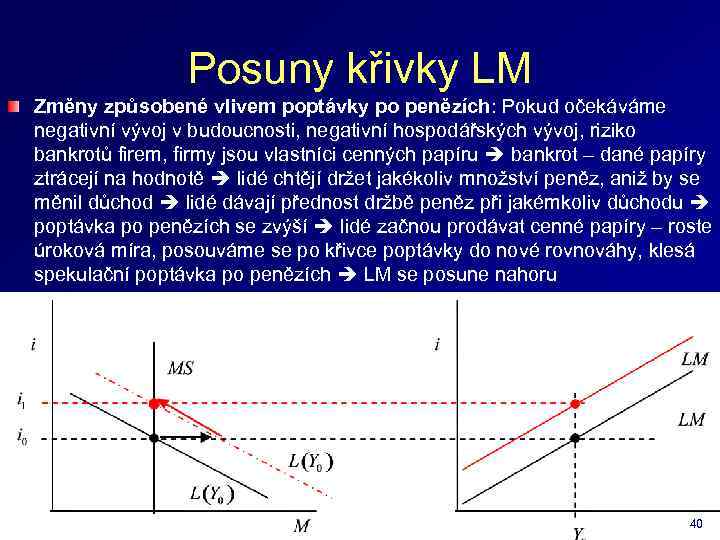 Posuny křivky LM Změny způsobené vlivem poptávky po penězích: Pokud očekáváme negativní vývoj v