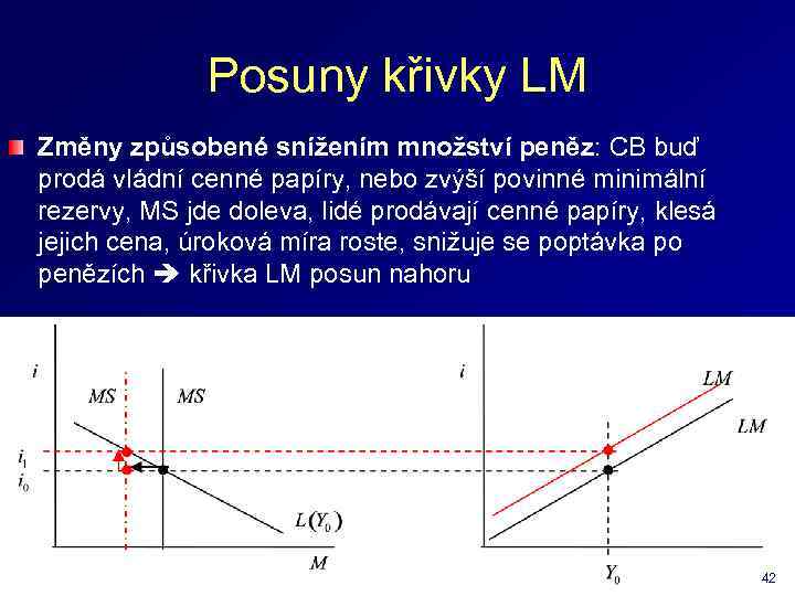 Posuny křivky LM Změny způsobené snížením množství peněz: CB buď prodá vládní cenné papíry,