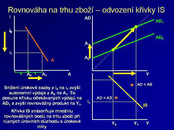 Rovnováha na trhu zboží – odvození křivky IS i AD 1 i 0 AD