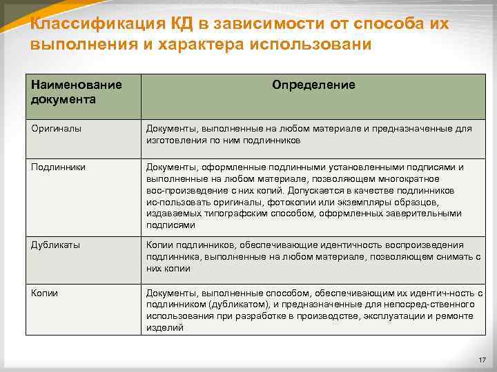 Классификация КД в зависимости от способа их выполнения и характера использовани Наименование документа Определение