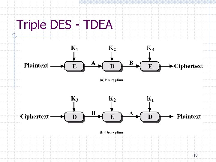 Triple DES - TDEA 10 