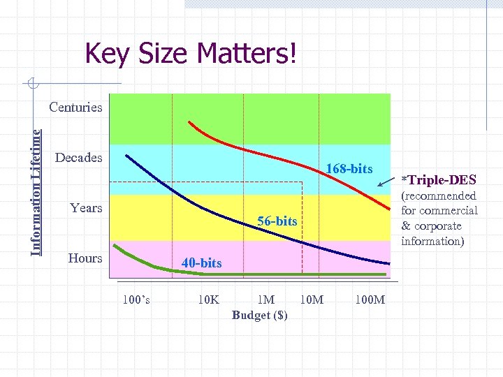 Key Size Matters! Information Lifetime Centuries Decades 168 -bits Years 56 -bits Hours 40