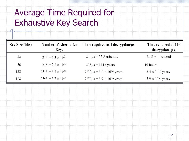 Average Time Required for Exhaustive Key Search 12 