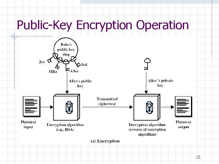 Public-Key Encryption Operation 15 