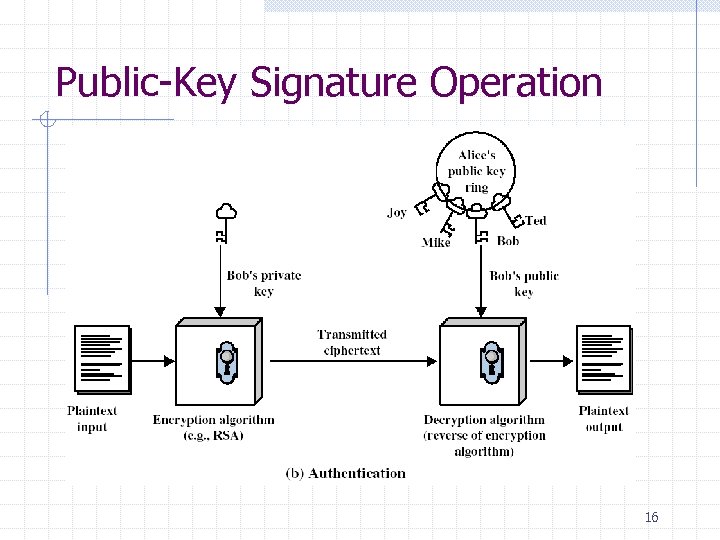 Public-Key Signature Operation 16 