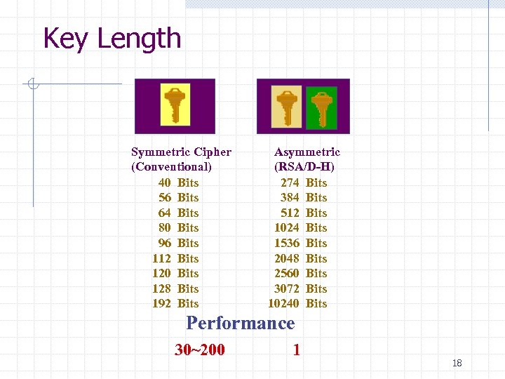 Key Length Symmetric Cipher (Conventional) 40 Bits 56 Bits 64 Bits 80 Bits 96