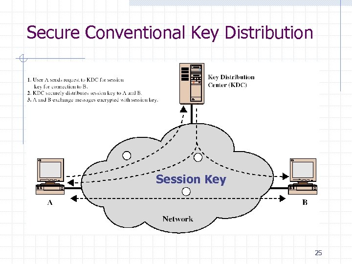 Secure Conventional Key Distribution Session Key 25 