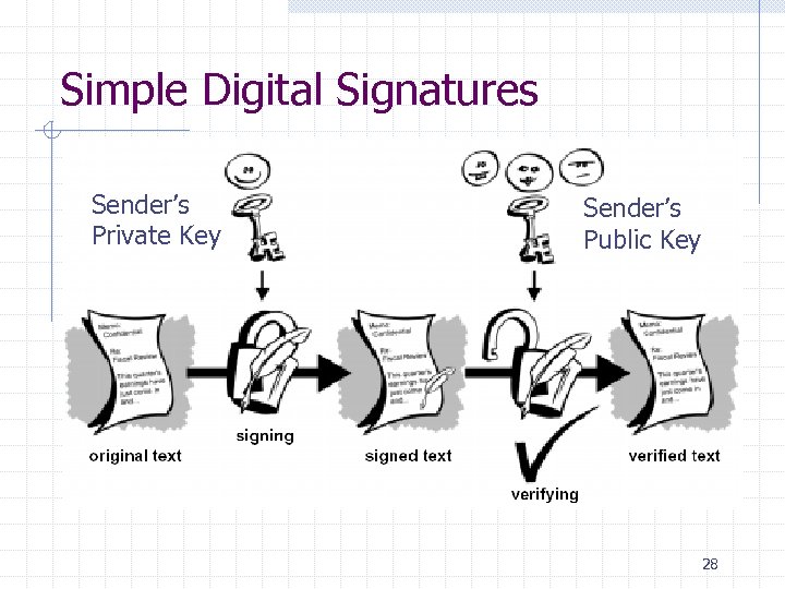 Simple Digital Signatures Sender’s Private Key Sender’s Public Key 28 