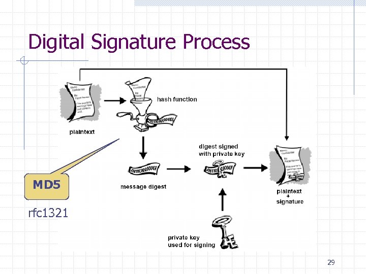 Digital Signature Process MD 5 rfc 1321 29 