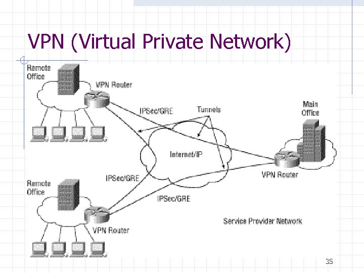 VPN (Virtual Private Network) 35 