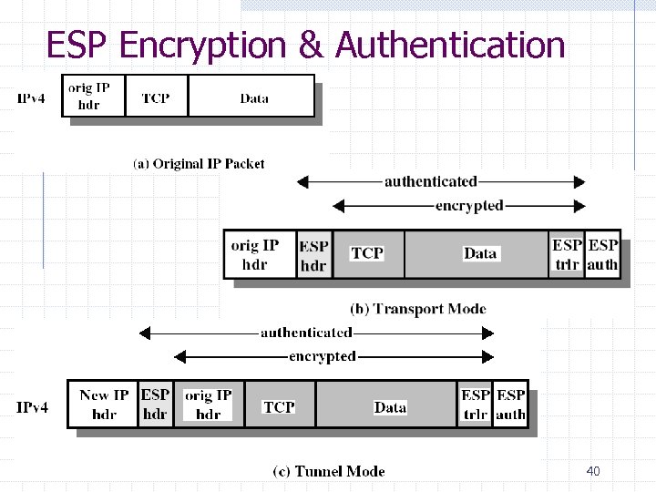 ESP Encryption & Authentication 40 