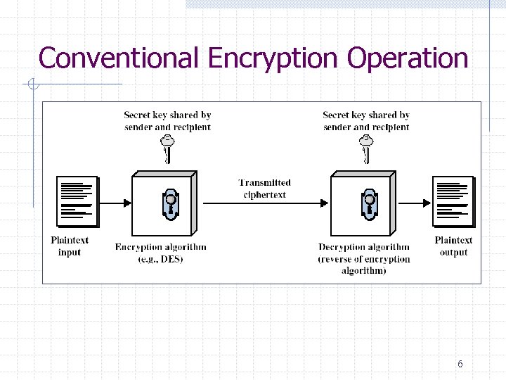 Conventional Encryption Operation 6 