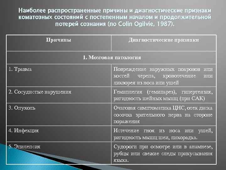 Наиболее распространенные причины и диагностические признаки коматозных состояний с постепенным началом и продолжительной потерей