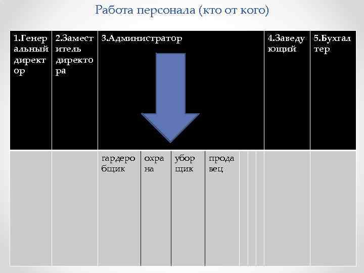 Работа персонала (кто от кого) 1. Генер альный директ ор 2. Замест 3. Администратор