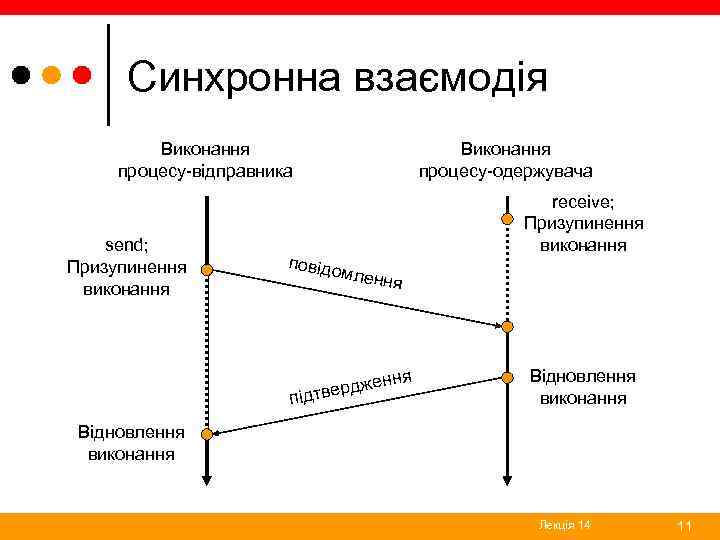 Синхронна взаємодія Виконання процесу-відправника send; Призупинення виконання Виконання процесу-одержувача receive; Призупинення виконання повідо м