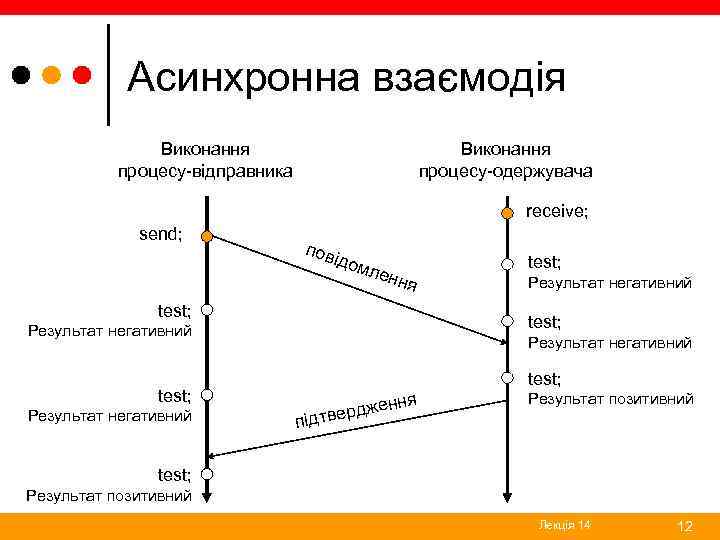 Асинхронна взаємодія Виконання процесу-відправника Виконання процесу-одержувача receive; send; пов ідом лен ня test; Результат