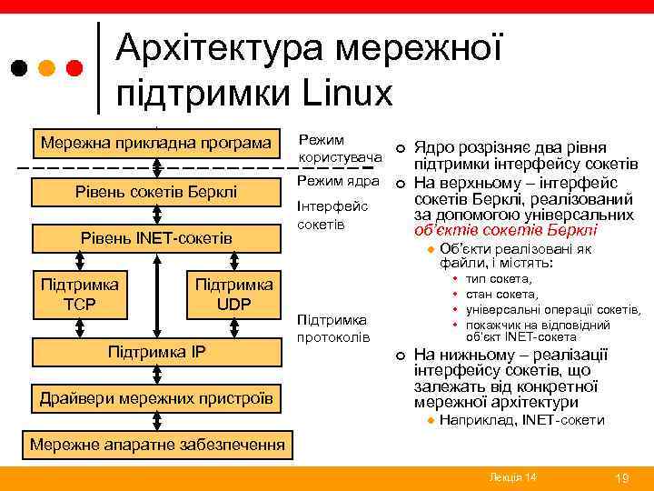 Архітектура мережної підтримки Linux Мережна прикладна програма Рівень сокетів Берклі Рівень INET-сокетів Підтримка TCP