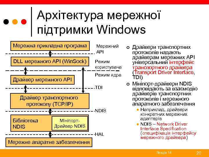 Архітектура мережної підтримки Windows Мережна прикладна програма Мережний API DLL мережного API (Win. Sock)