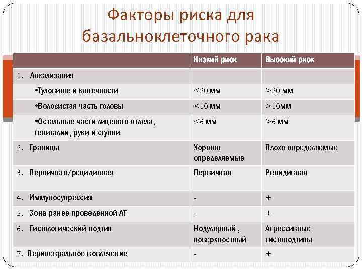 Факторы риска для базальноклеточного рака Низкий риск Высокий риск • Туловище и конечности <20