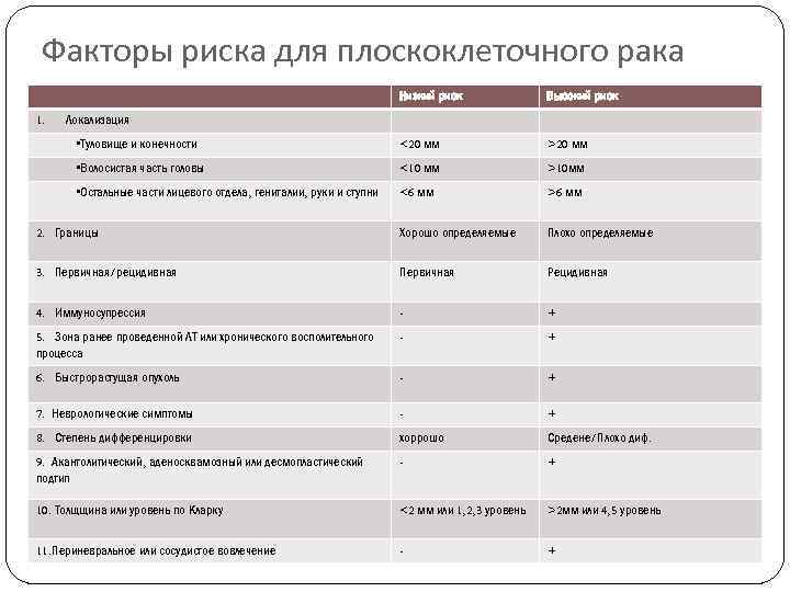 Факторы риска для плоскоклеточного рака Низкий риск Высокий риск • Туловище и конечности <20