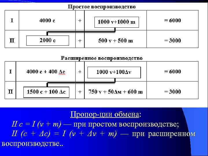 Пропор ции обмена: II с = I (v + т) — при простом воспроизводстве;