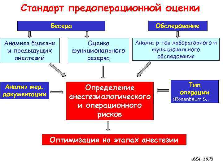 Стандарт предоперационной оценки Беседа Анамнез болезни и предыдущих анестезий Анализ мед. документации Оценка функционального