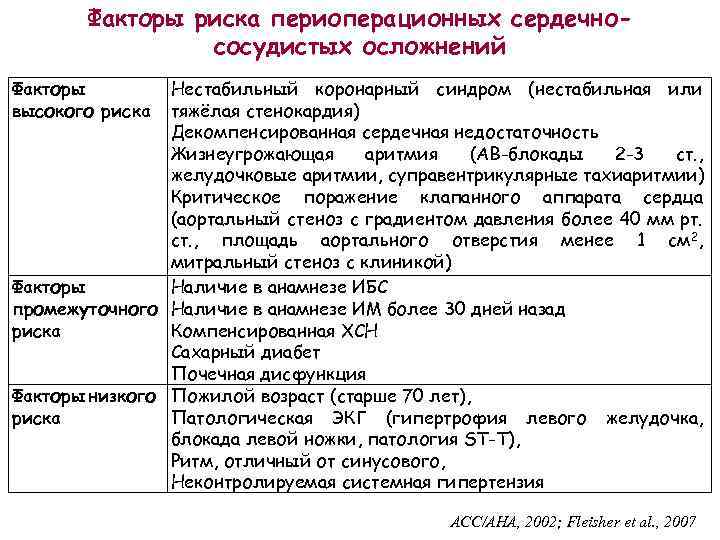 Факторы риска периоперационных сердечнососудистых осложнений Факторы высокого риска Нестабильный коронарный синдром (нестабильная или тяжёлая