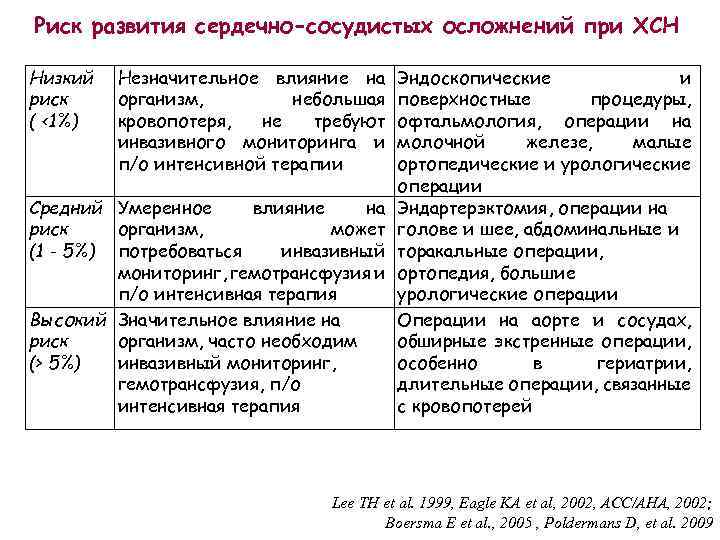 Риск развития сердечно-сосудистых осложнений при ХСН Низкий риск ( <1%) Незначительное влияние на организм,