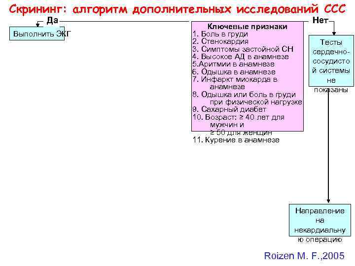 Скрининг: алгоритм дополнительных исследований ССС Да Выполнить ЭКГ Нет Ключевые признаки 1. Боль в