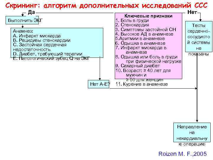 Скрининг: алгоритм дополнительных исследований ССС Да Нет Выполнить ЭКГ Анамнез: А. Инфаркт миокарда В.