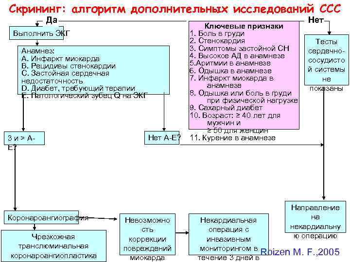 Скрининг: алгоритм дополнительных исследований ССС Да Нет Выполнить ЭКГ Анамнез: А. Инфаркт миокарда В.